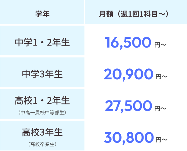 週1回1科目からの月額です。
中学1・2年生は16,500円～、
中学3年生は20,900円～、
高校1・2年生（中高一貫校中東部生）は27,500円～、
高校3年生（高校卒業生）は30,800円～です。
